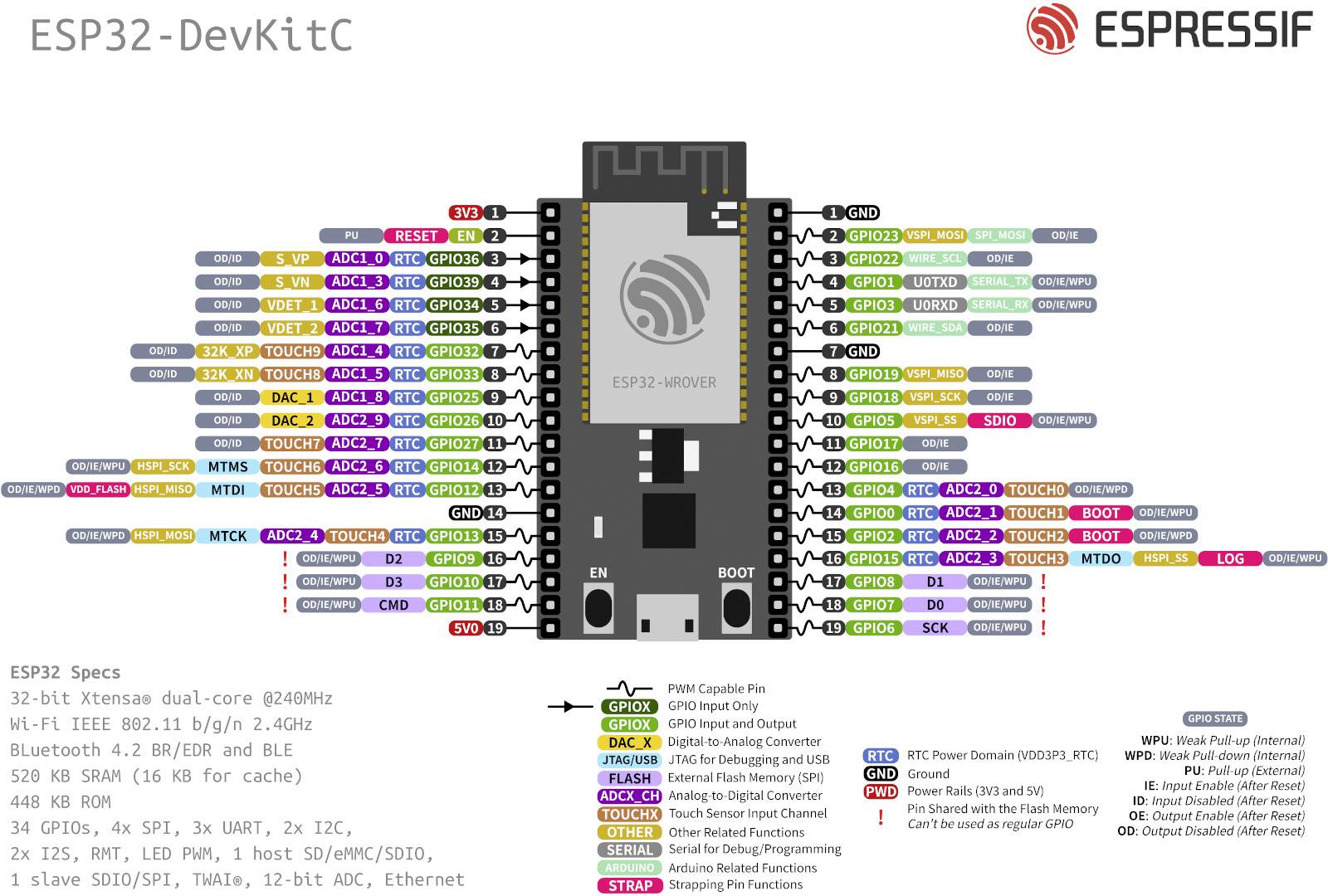 ESP32 Wrover Module
